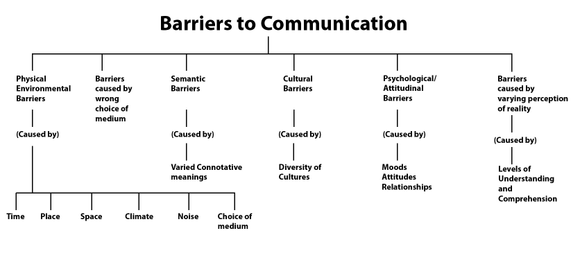 list of communication barriers