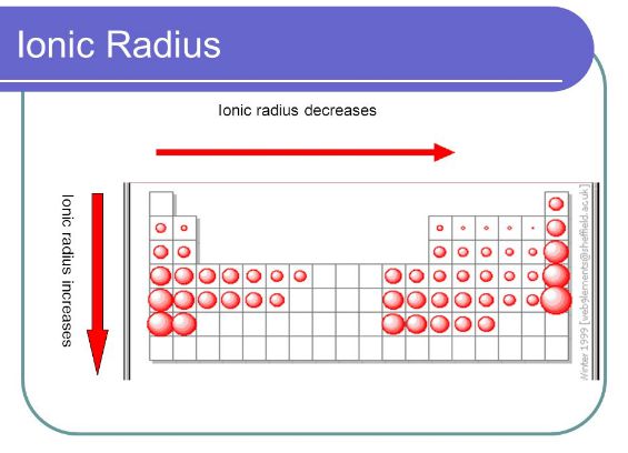 Ionic Radius in Periodic Table