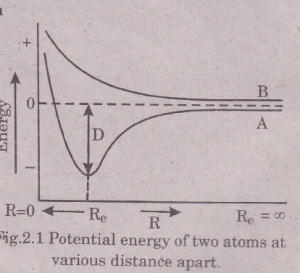 potential energy of two atoms at a distance apart