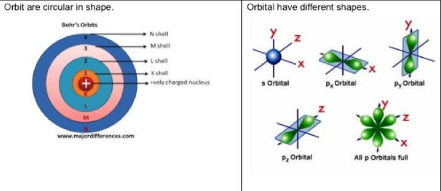 Difference Between Orbit and Orbitals