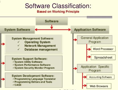 Classification of softwares