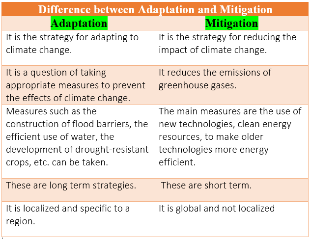 Difference between Adaptation and Mitigation